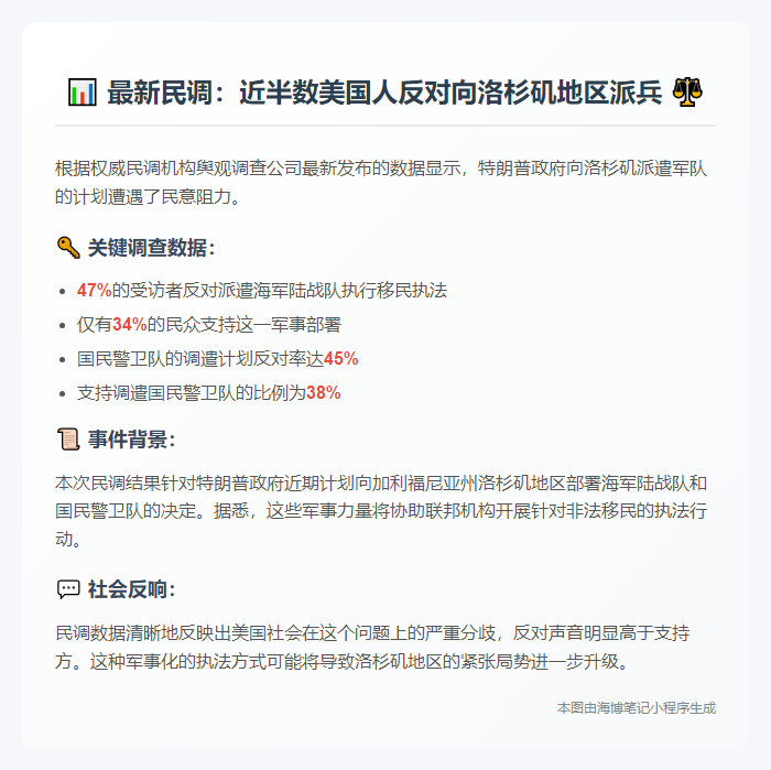 近半美国人反对洛杉矶派兵