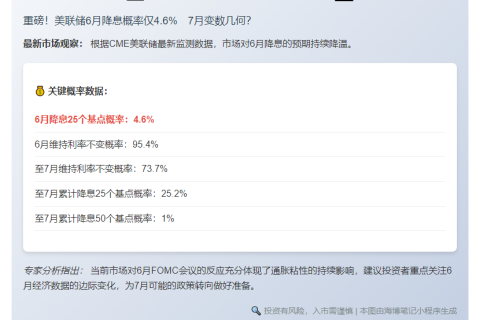 CME预测6月降息概率4.6%