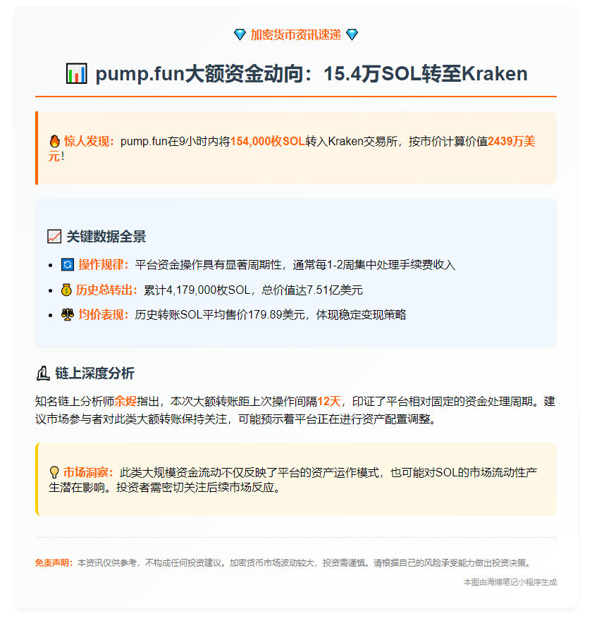 pump.fun转2439万美元SOL至Kraken