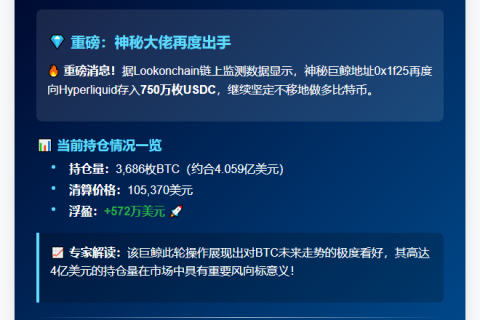 巨鲸再次豪掷750万USDC做多BTC，浮盈570万