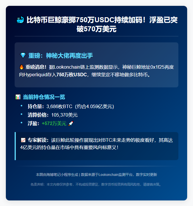 巨鲸再次豪掷750万USDC做多BTC，浮盈570万
