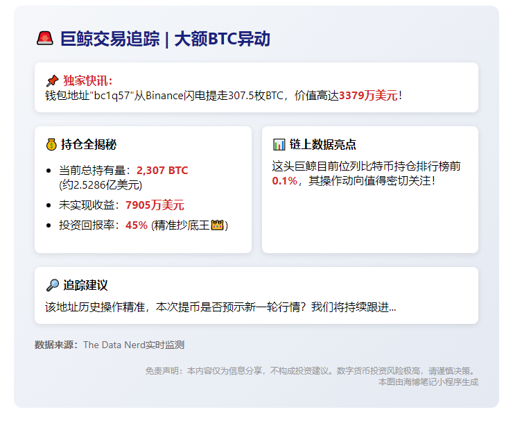 巨鲸从币安提取307.5枚BTC，价值3379万美元