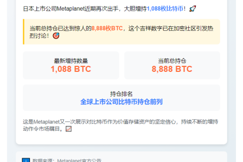 Metaplanet再购1088枚BTC，总持仓8888枚