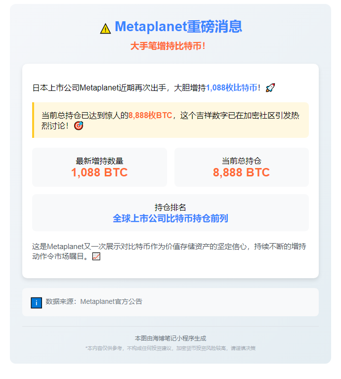 Metaplanet再购1088枚BTC，总持仓8888枚