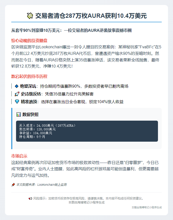 交易者清仓287万枚Aura获利10.4万美元