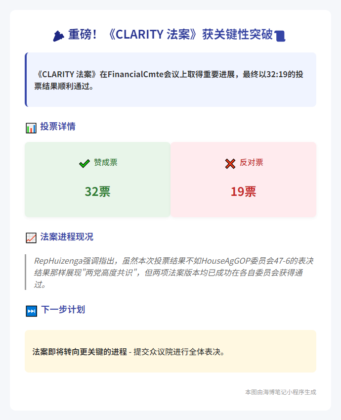 CLARITY法案以32：19票通过</p title=