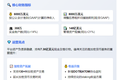 eToro Q1净收入6000万，提供130+加密资产交易