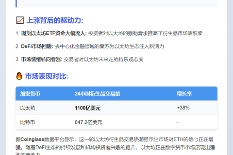 以太坊衍生品24小时交易量破1100亿，超越比特币