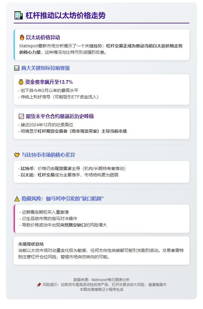 杠杆推动以太坊价格走势
