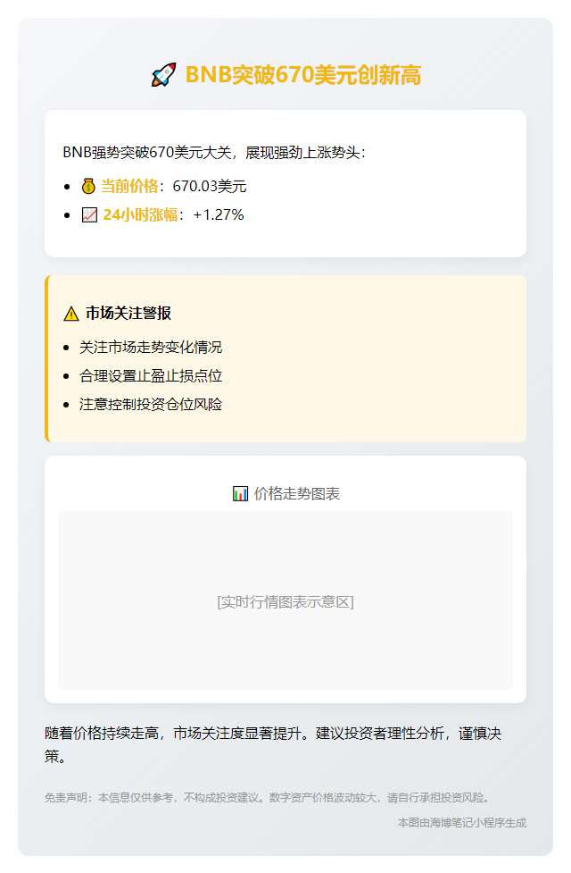 原题是《BNB突破670美元 创历史新高》，改写为20字以内 

BNB突破670美元