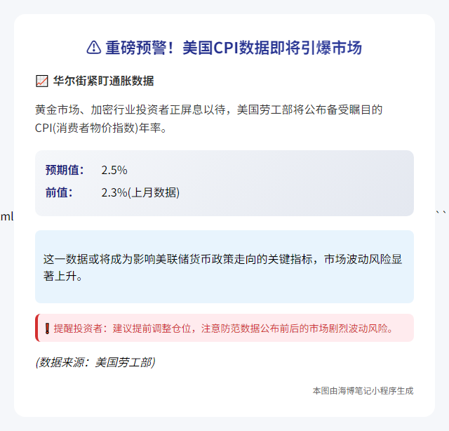 今晚20:30美国CPI数据出炉，预期2.5%
