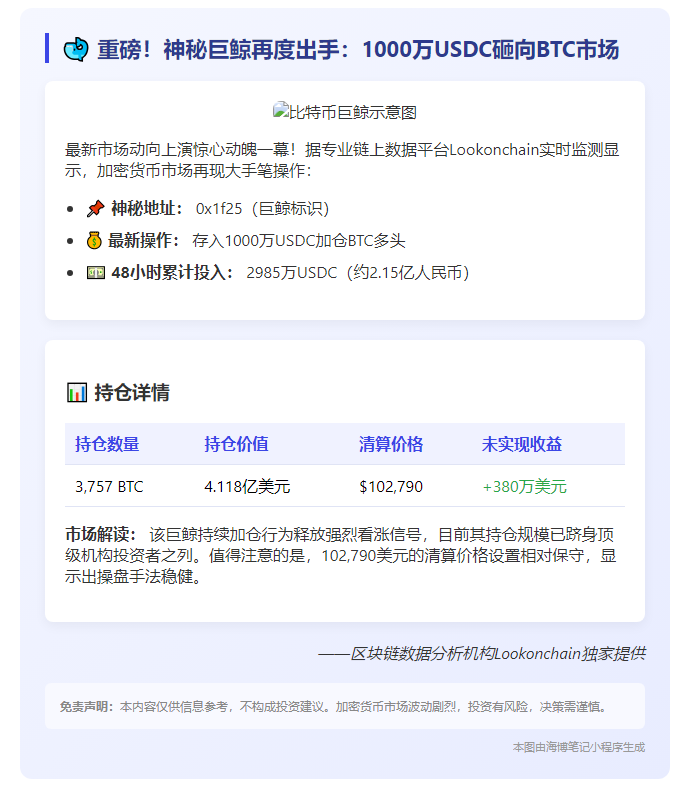 巨鲸再存1000万USDC做多BTC