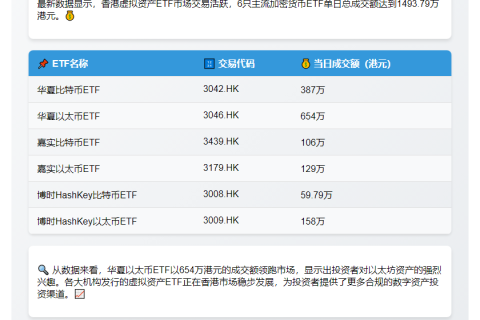 香港6只虚拟资产ETF成交1493万