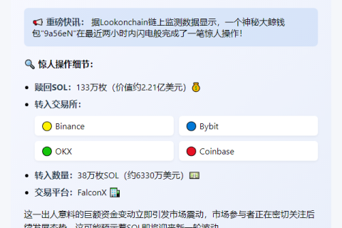 巨鲸赎回133万SOL转38万入交易所