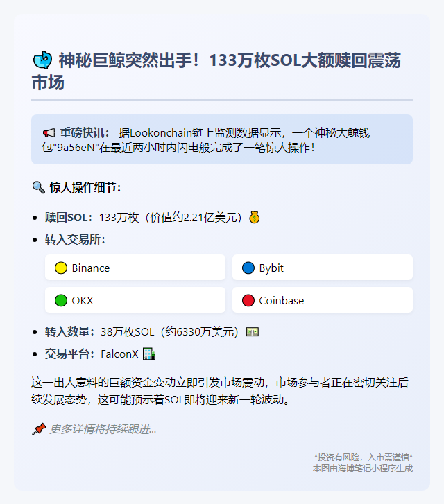 巨鲸赎回133万SOL转38万入交易所