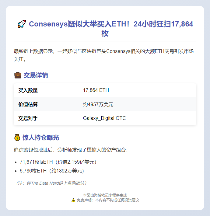 Consensys 24 小时购入 17,864 ETH