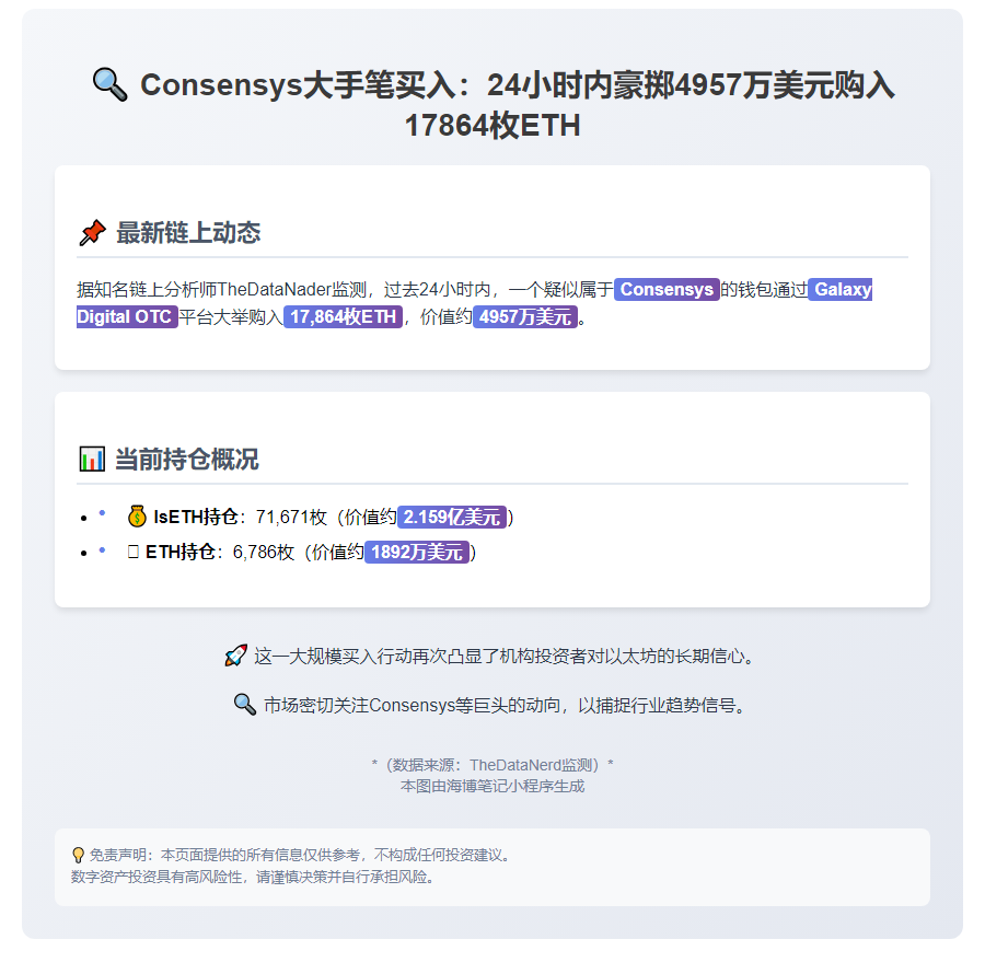 Consensys一日买入1.8万枚ETH