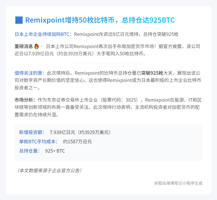 Remixpoint增持50枚比特币，总持仓达925BTC