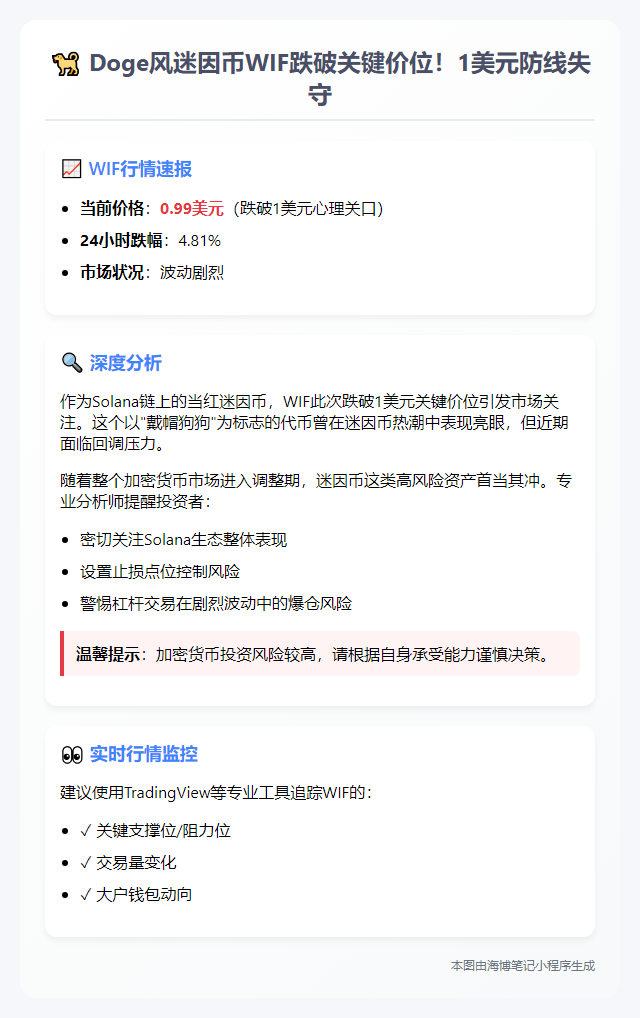 WIF跌破1美元