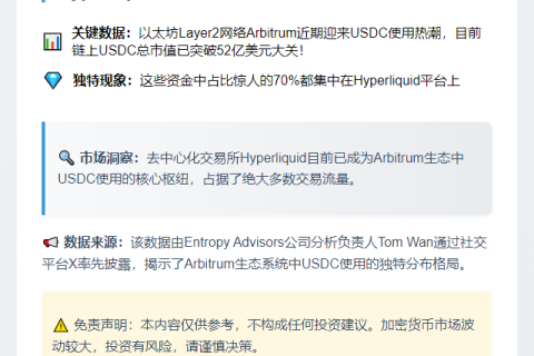 Arbitrum链USDC突破52亿，70%用于Hyperliquid