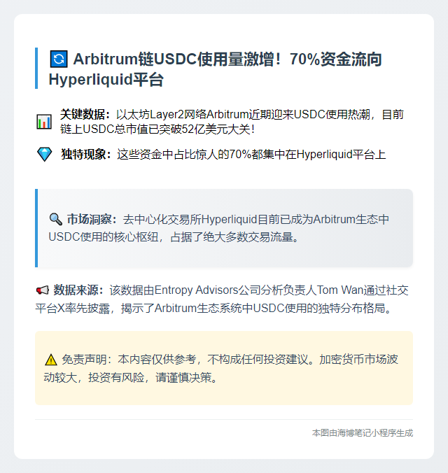 Arbitrum链USDC突破52亿，70%用于Hyperliquid