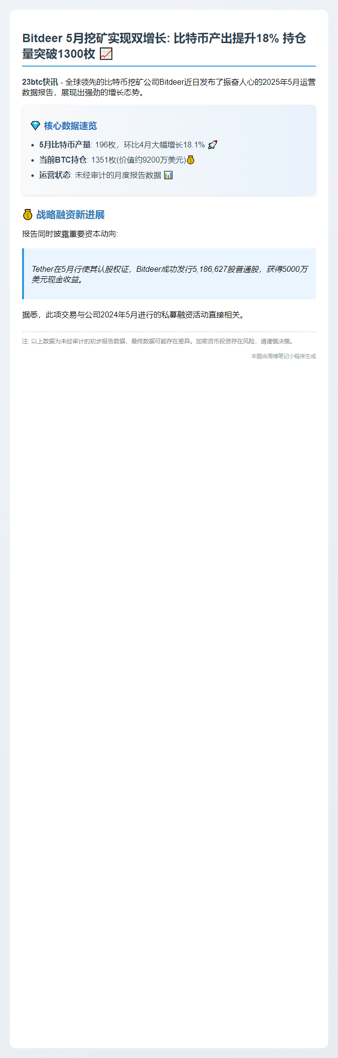 Bitdeer 5月挖矿产出196 BTC，持仓1351枚