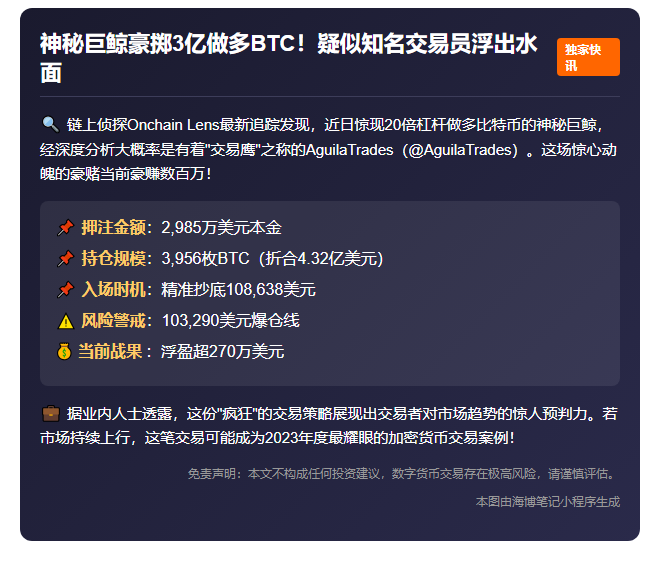"巨鲸20倍做多比特币或为AguilaTrades"