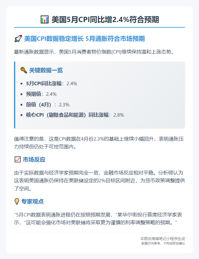 美国5月CPI同比增2.4%符合预期