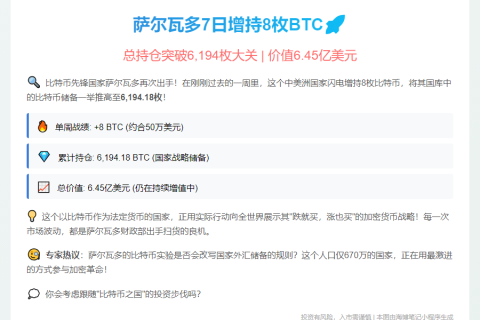 萨尔瓦多7日增持8枚BTC，总持仓6194枚