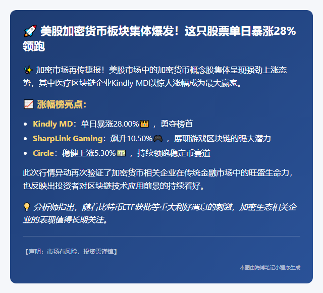 美股加密概念股普涨，Kindly MD涨28%