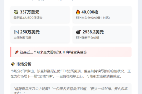 巨鲸增持ETH空头至4万枚，浮亏超250万美元