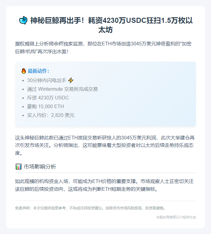 "巨鲸再出手：4230万USDC买入1.5万ETH"
