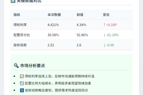 美10年期国债拍卖利率升至4.421%