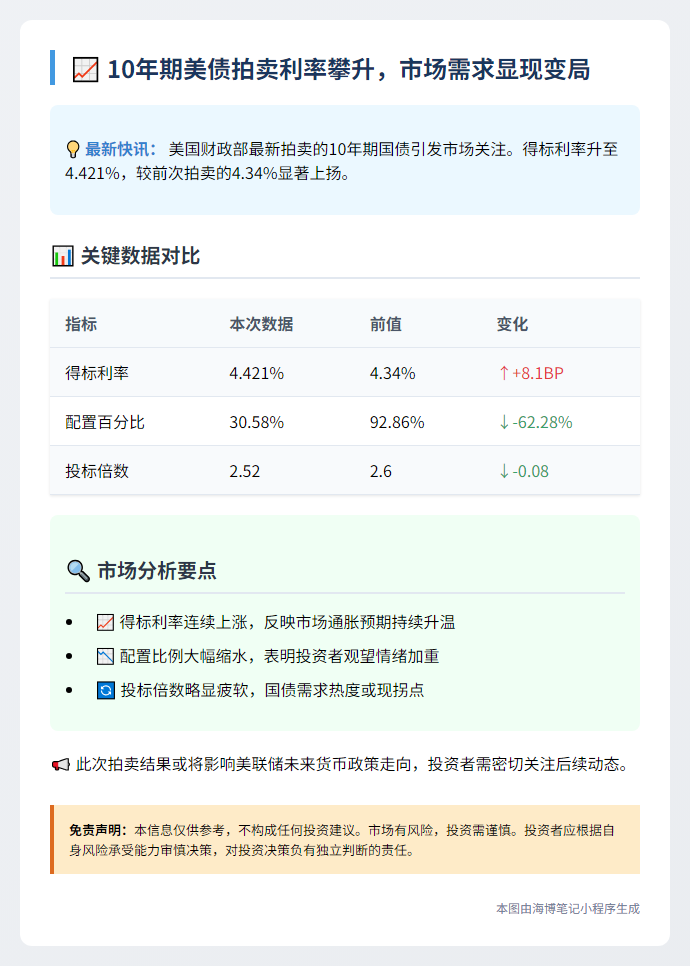 美10年期国债拍卖利率升至4.421%