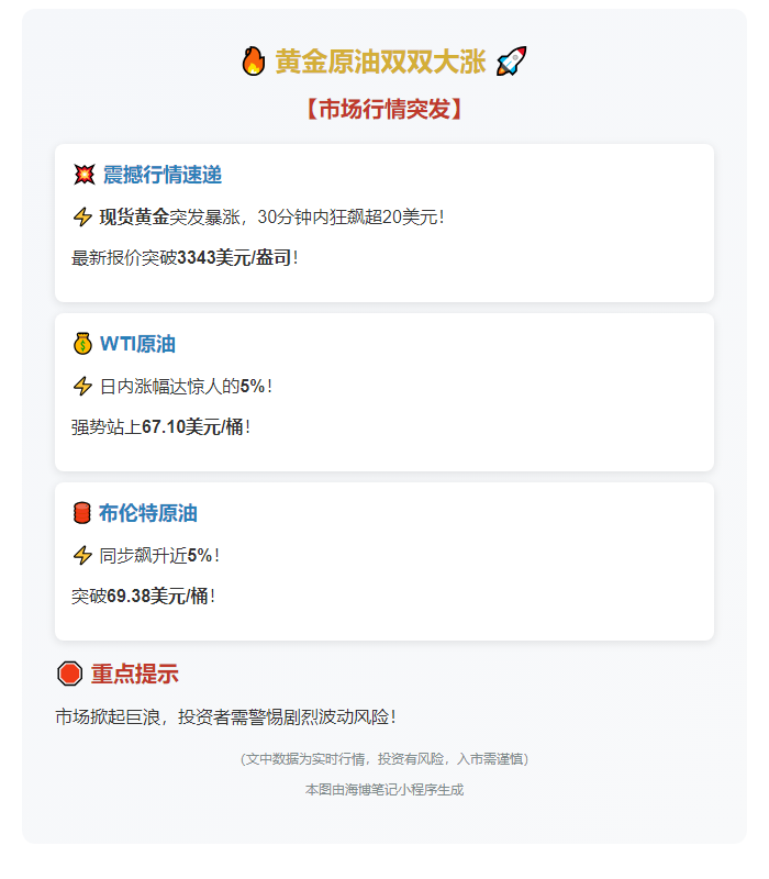 黄金原油双双大涨