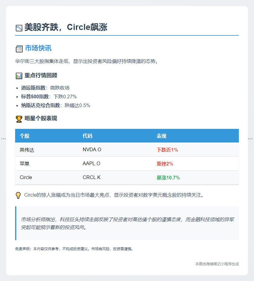 美股齐跌，Circle飙涨