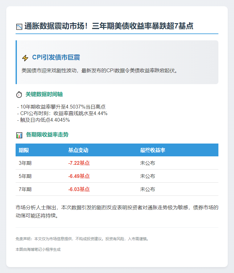 美债收益率跌超7基点