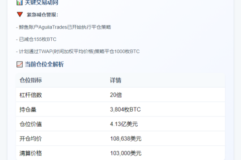 鲸鱼减仓155枚BTC，成本价4.34亿