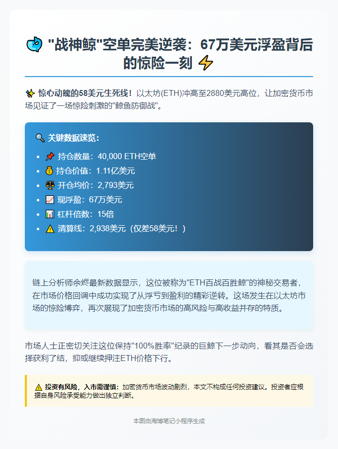 鲸鱼ETH空单浮盈67万美元