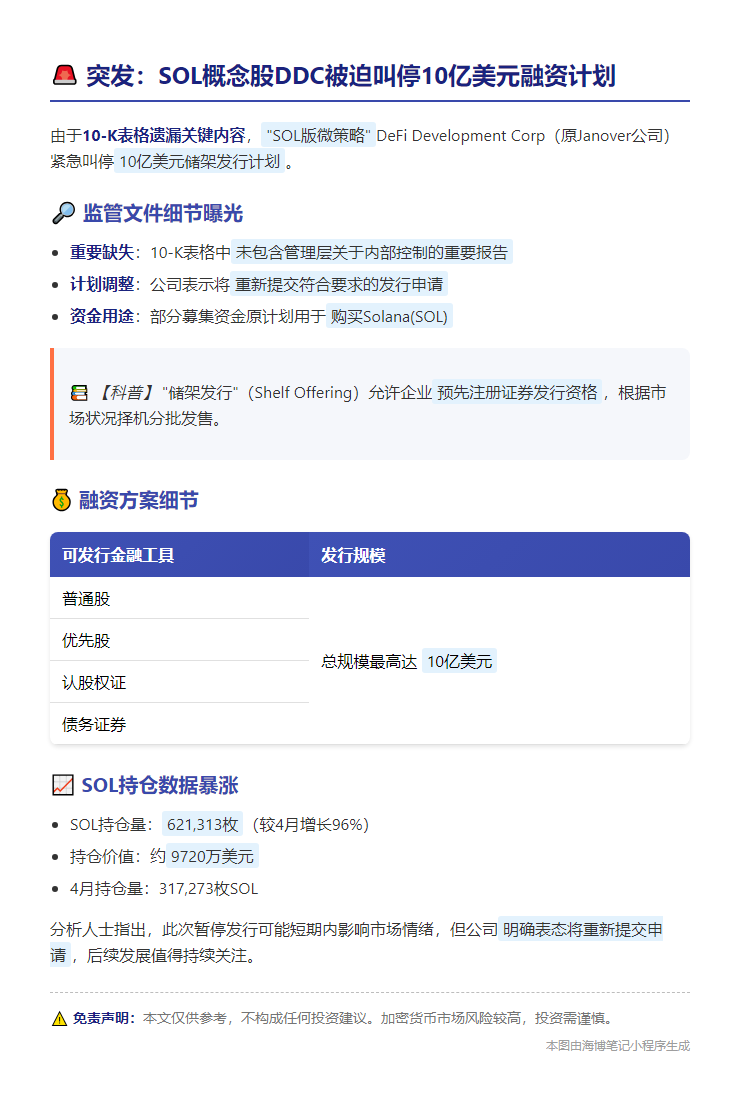 "SOL版微策略"DDC暂缓10亿发债