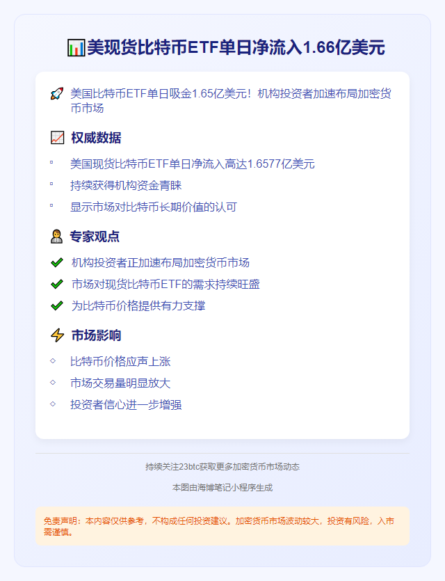 美现货比特币ETF单日净流入1.66亿美元
