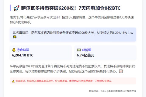 萨尔瓦多7天增持8枚BTC 持仓达6204枚