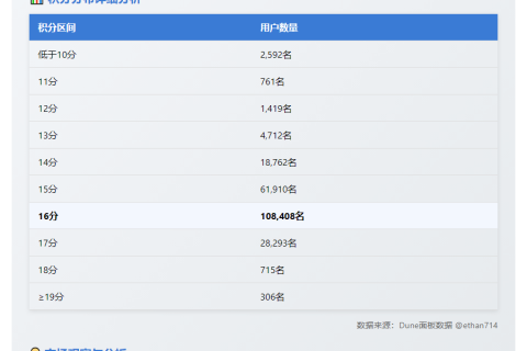 “Binance Alpha积分16分用户首破10万，占45%”