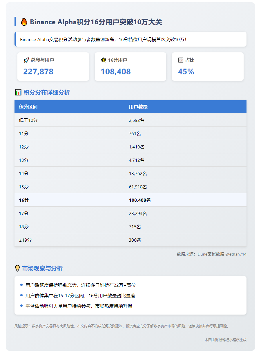 "Binance Alpha积分16分用户首破10万，占45%"