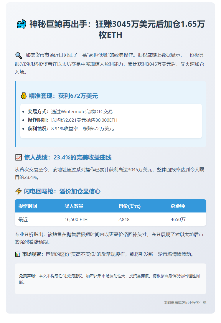 鲸鱼获利3045万美元后增持1.65万枚ETH
