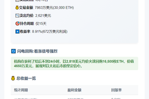 鲸鱼以太坊交易狂赚3045万买入1.65万ETH
