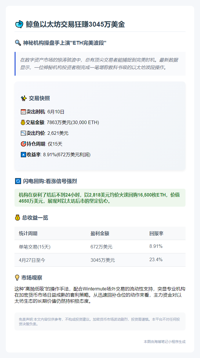鲸鱼以太坊交易狂赚3045万买入1.65万ETH