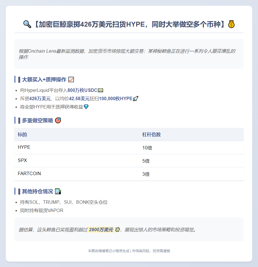 鲸鱼豪掷426万美元质押10万HYPE