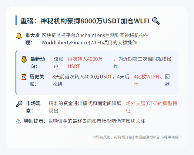 机构再转4000万美元入WLFI，疑持续OTC购入