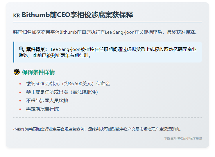 Bithumb前CEO李相俊获保释